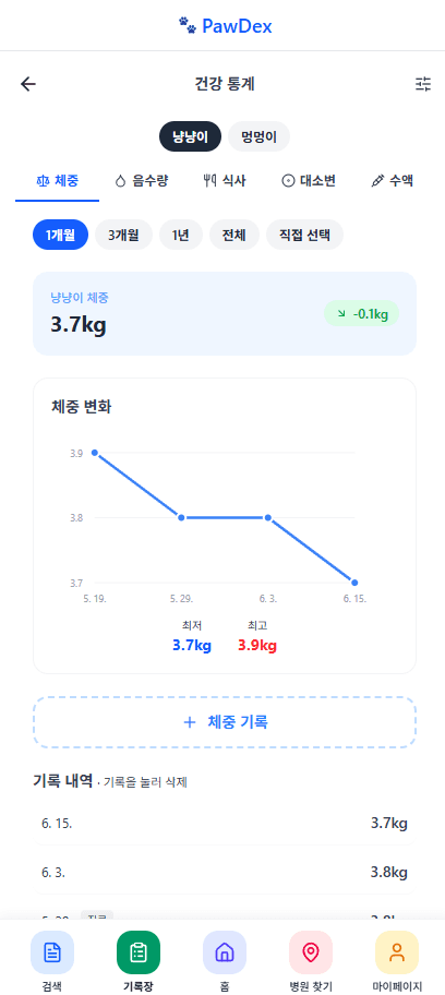 PawDex 건강 통계 화면: 1개월 체중 변화 그래프와 최저·최고 체중